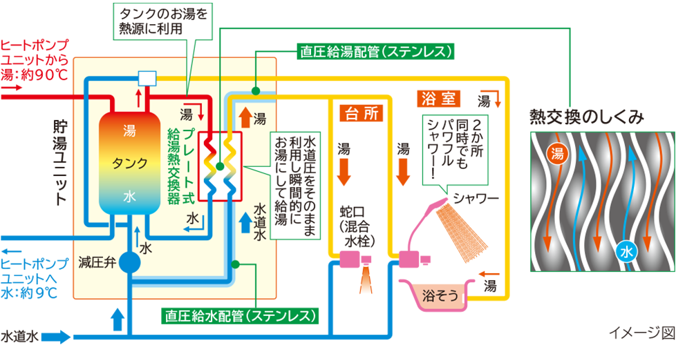［水道直圧給湯］はそのまま飲用できる