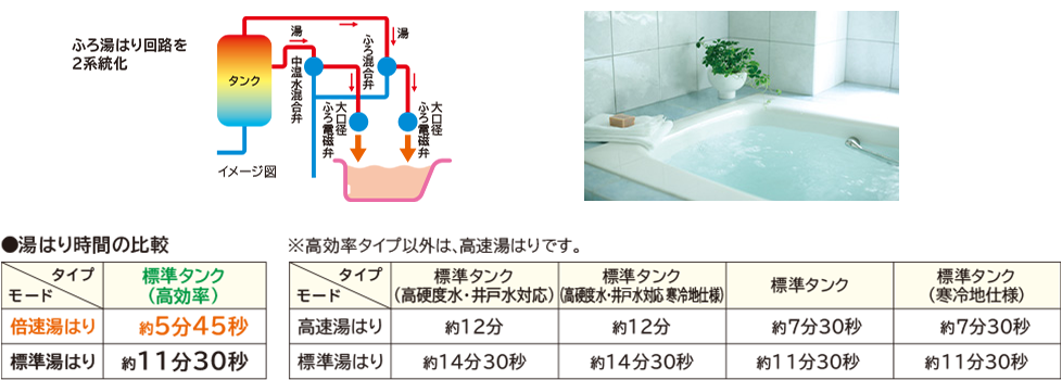 すぐにおふろに入りたいときに便利［ナイアガラ倍速湯はり］