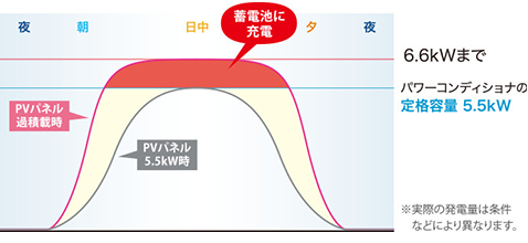 過積載で発電した電力をムダにしません