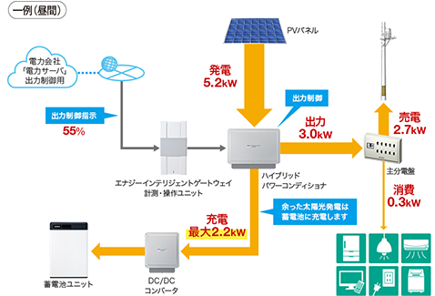 出力制御時の発電もムダにしません