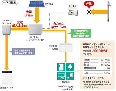 停電時もかしこく給電しながら充電できます