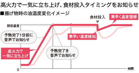 おいしさを支える光火力センサー