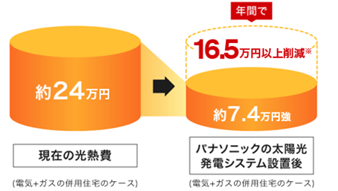 365日しっかり発電するから、とってもおトク