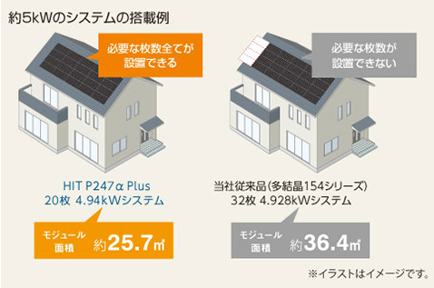 少ないスペースでたくさん発電