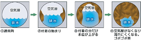 排水管の汚れの原因