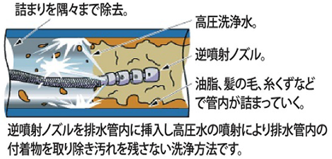 排水管の高圧洗浄