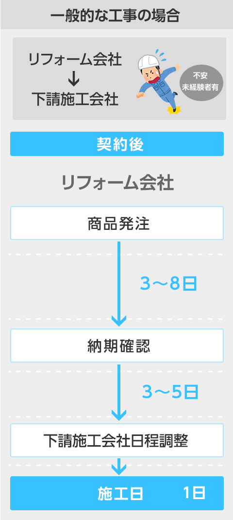 一般的な工事の場合