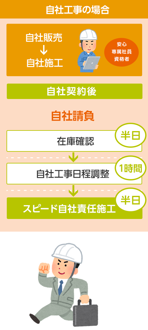 自社工事の場合