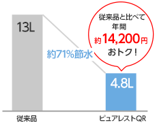 高い節水性を誇るピュアレストQR