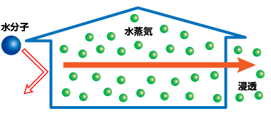 優れた防水性と浸透性